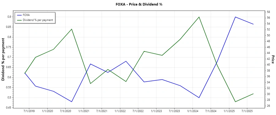 Stock chart showing dividend history