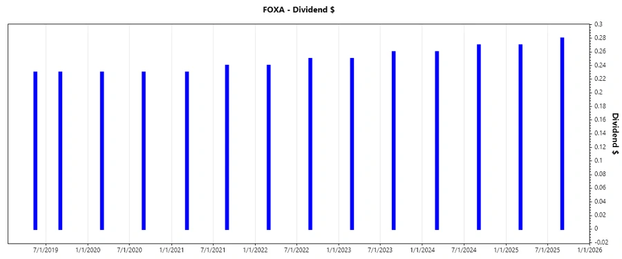 Stock chart showing dividend growth