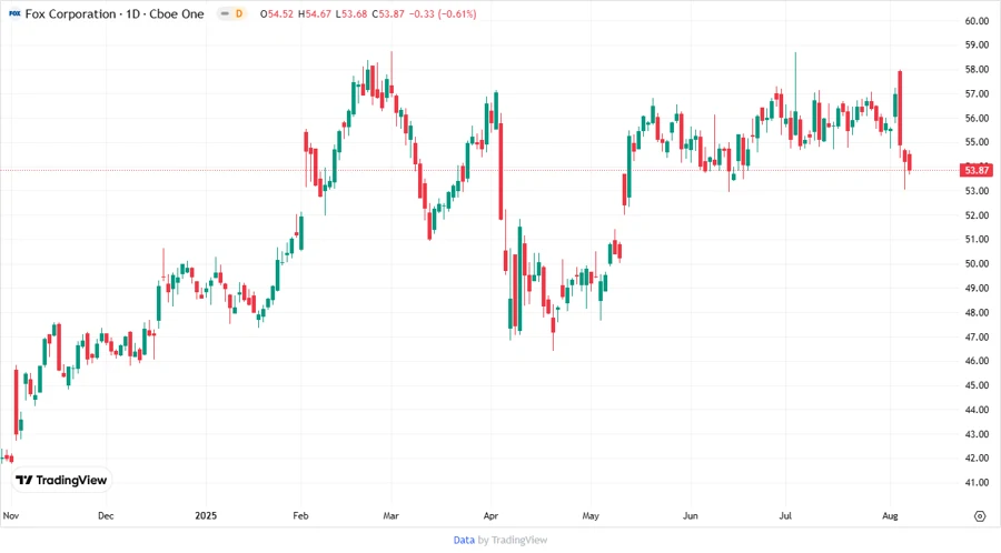 Price development chart