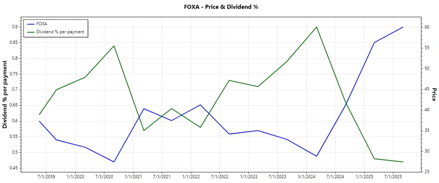 Fox Corporation Dividend History Chart