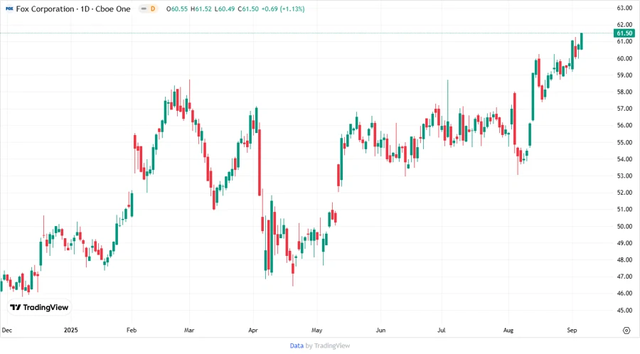 Fox Corporation Price Development Chart