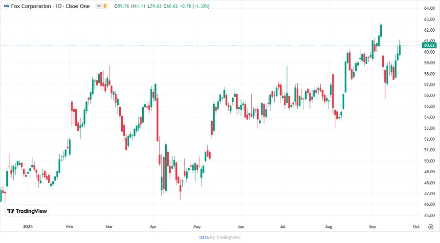 Fox Corporation Price Development
