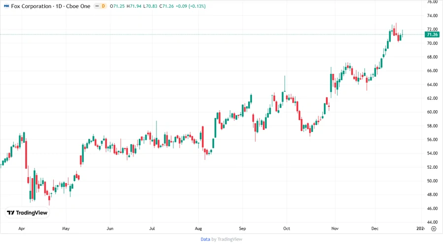 Price Development Chart