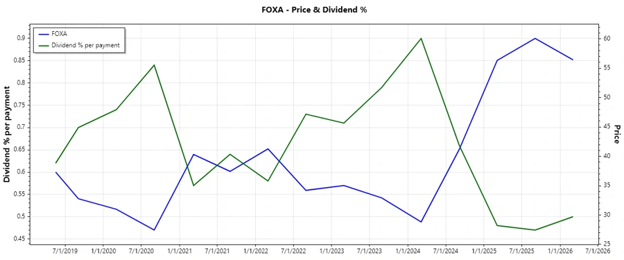 Dividend History Chart