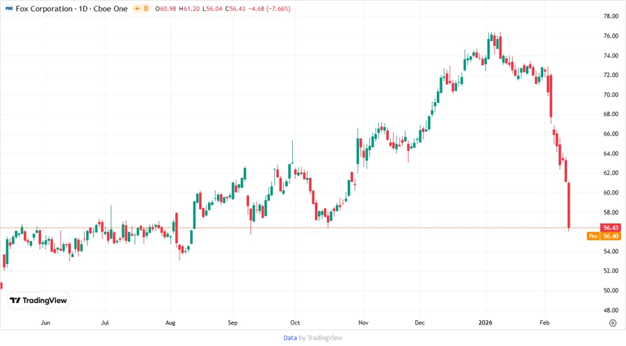 Price Development Chart