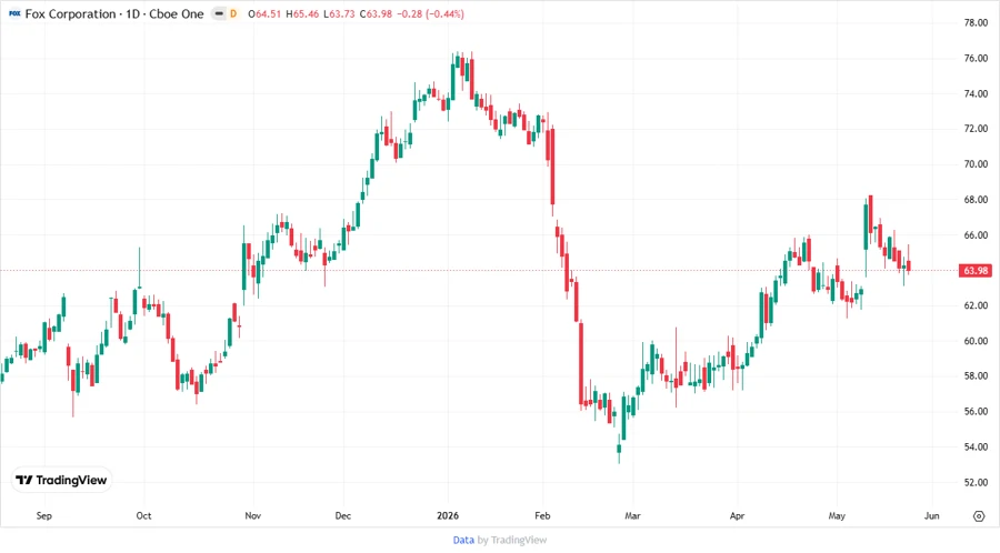 Price Development Chart