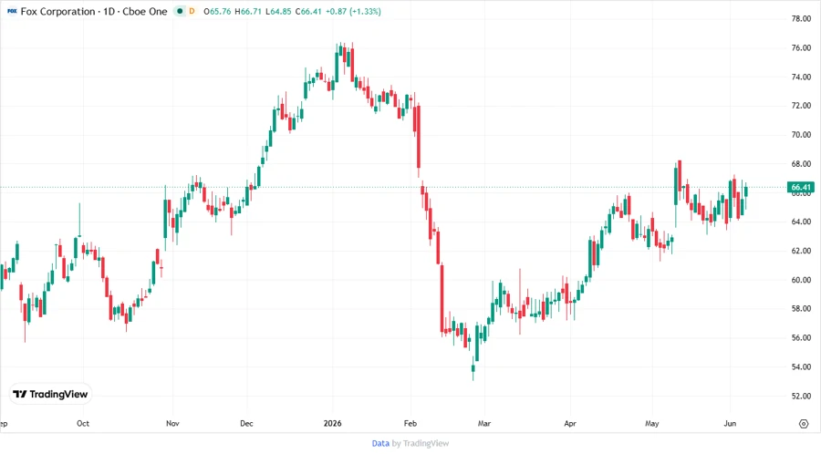 Price Development Chart