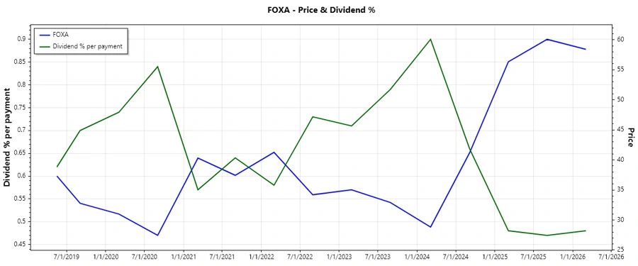 Dividend History Chart