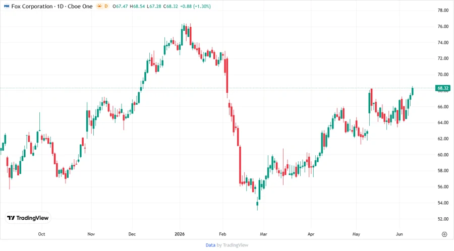 Stock Price Development