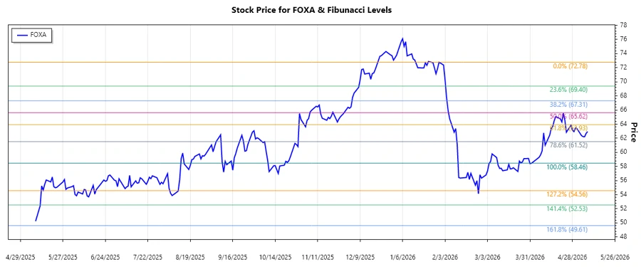 Stock Chart FOXA