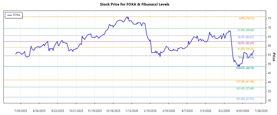 Fibonacci Levels Chart