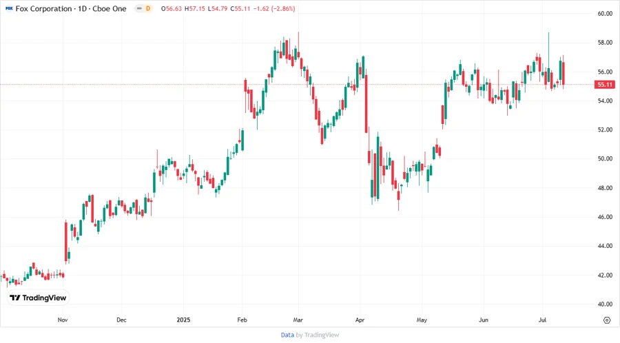 Fox Corporation Stock Chart