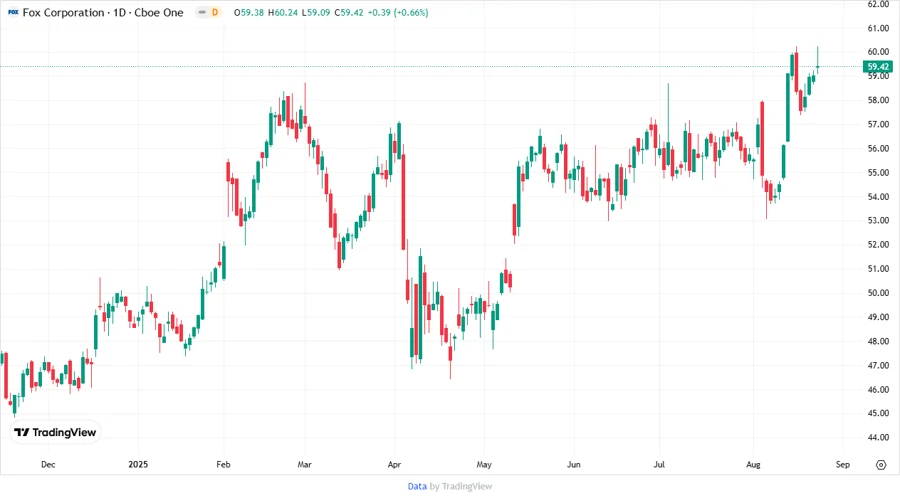 Fox Corporation Stock Price Chart