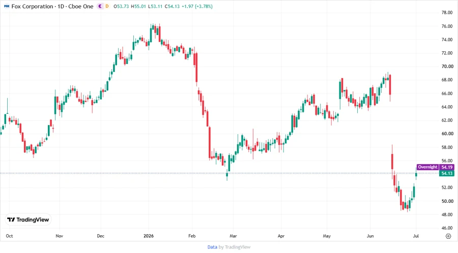 Stock chart of Fox Corporation