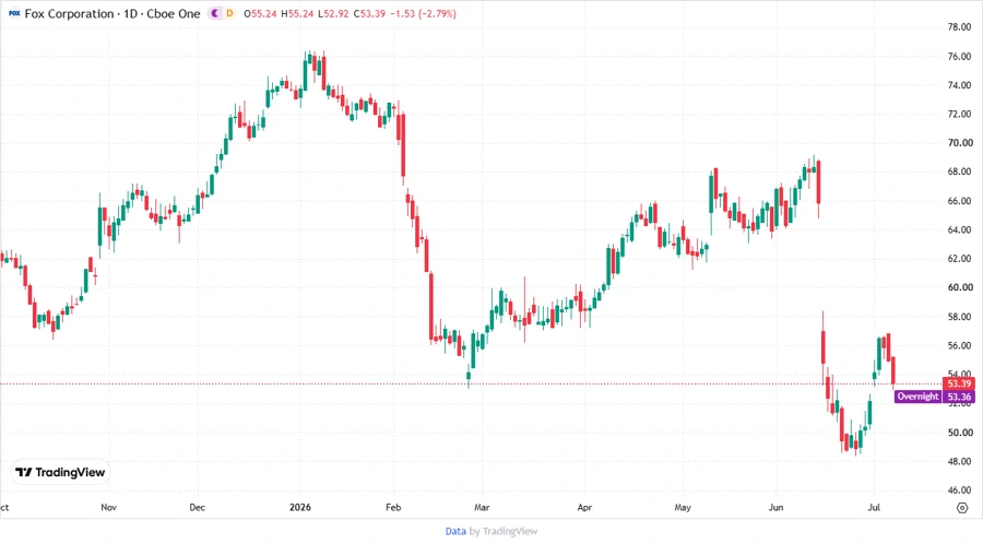 Fox Corporation stock chart