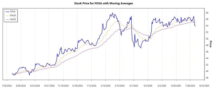 FOXA Stock Trend Chart
