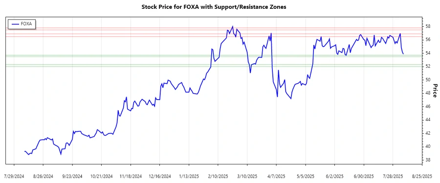 FOXA Support and Resistance Chart
