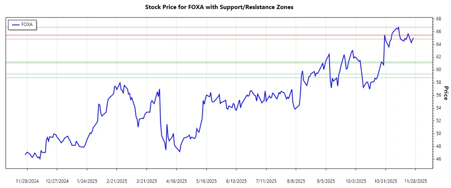 Support and Resistance Chart