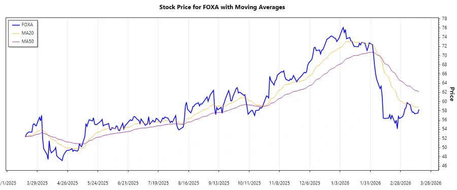 Current Stock Trend - Fox Corporation