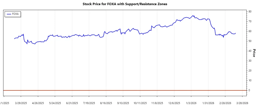 Support and Resistance Levels - Fox Corporation