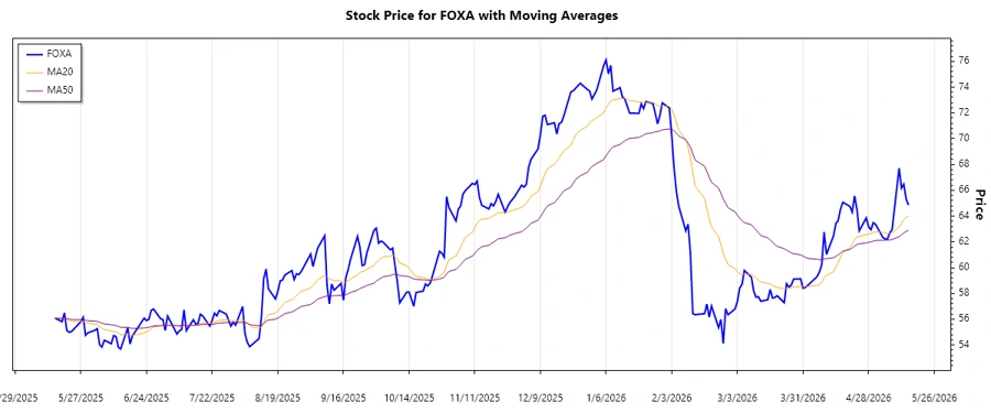 Fox Corporation stock chart