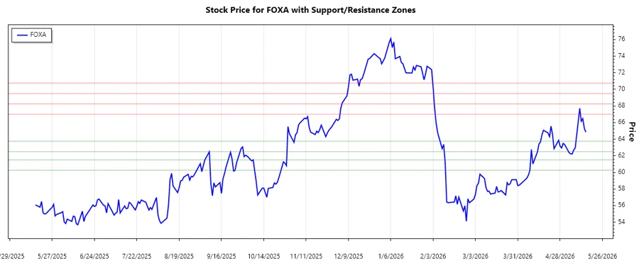 Support and resistance chart for Fox Corporation