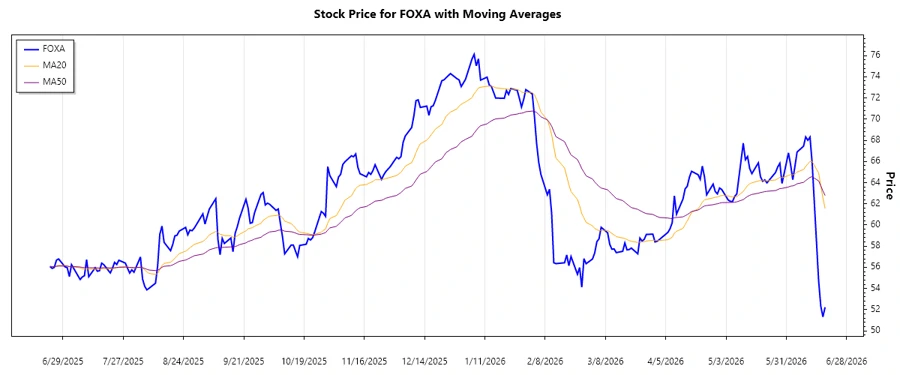 Fox Corporation Stock Chart