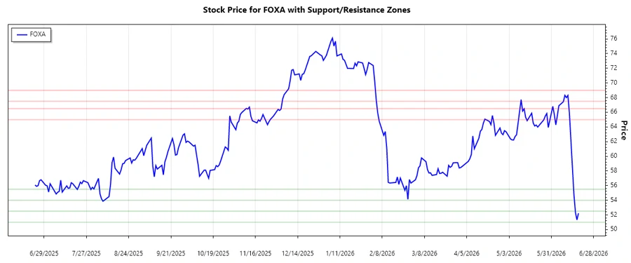Support and Resistance Chart