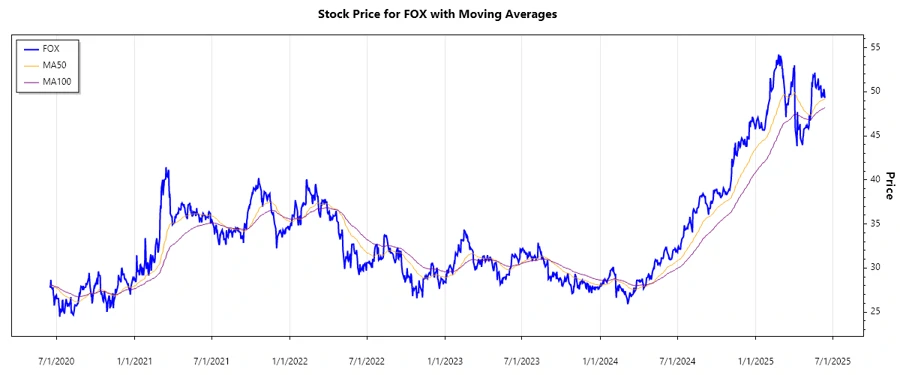 FOX Stock Performance Chart
