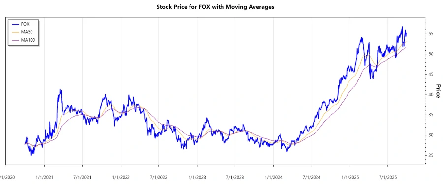Stock Chart Overview