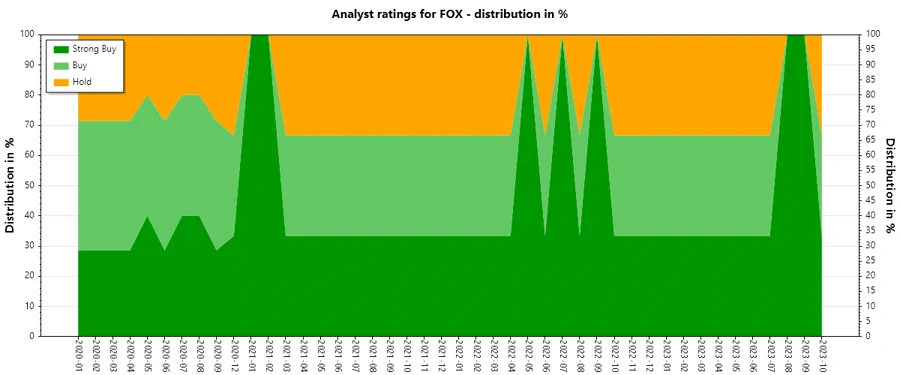 Historical Analyst Ratings for Fox Corporation