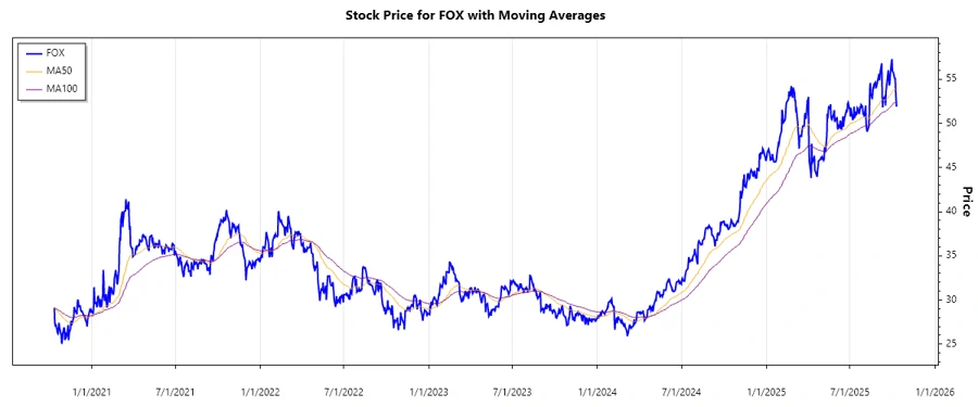 Stock chart for Fox Corporation