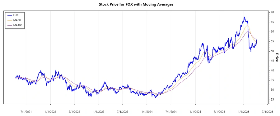 Fox Corporation Stock Chart