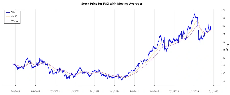 FOX Stock Price Chart