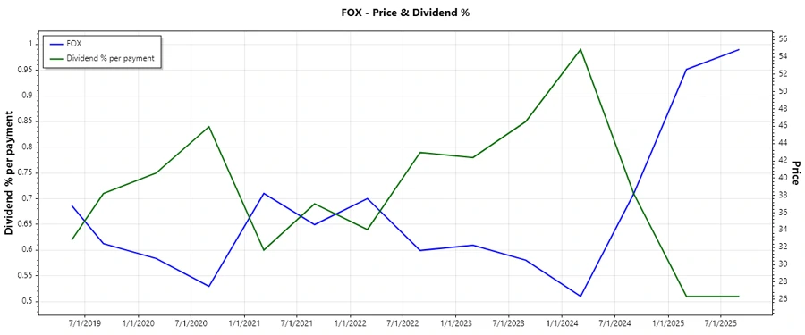 Historical Dividend Chart for Fox Corporation