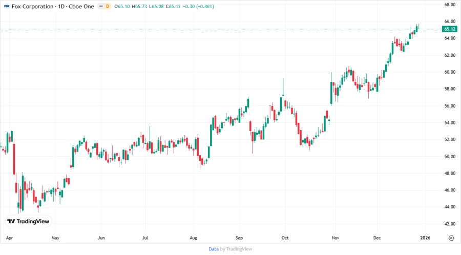 Stock Price Development Chart for Fox Corporation