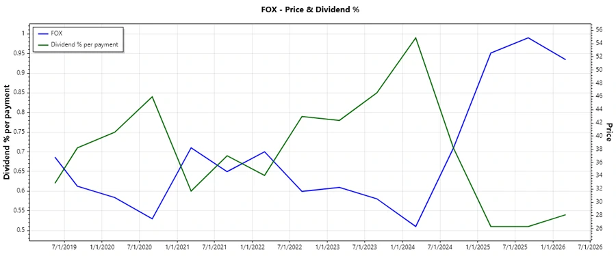 Dividend history chart