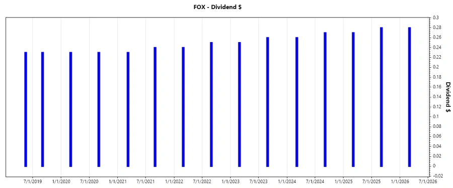 Dividend growth chart
