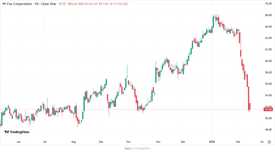Price development chart