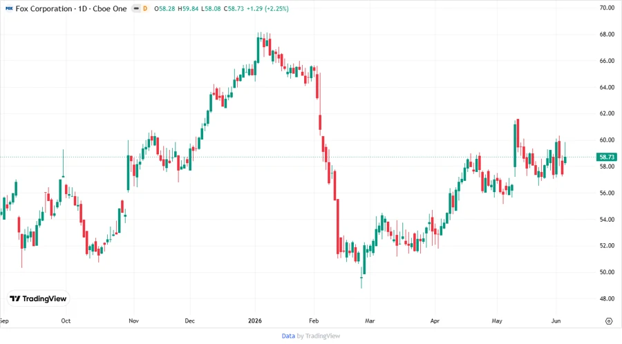Price Development Chart