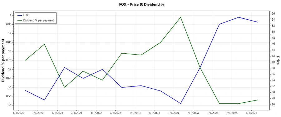 Stock chart illustrating dividend history