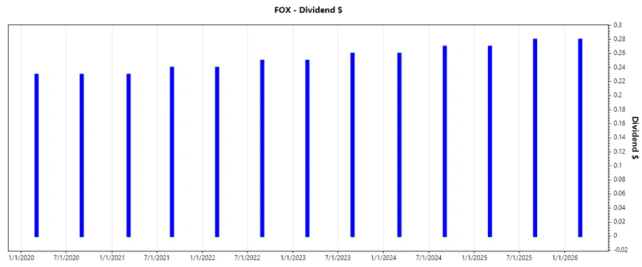 Stock chart illustrating dividend growth