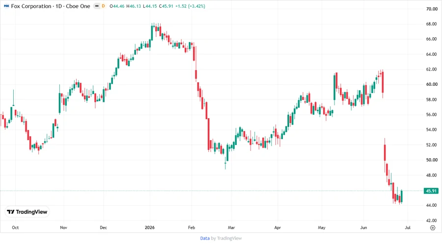 Stock chart illustrating price development