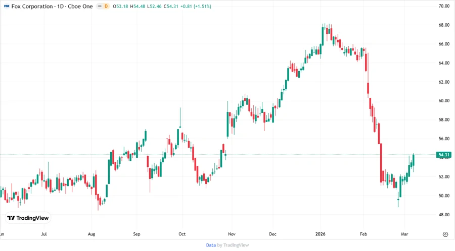 Fox Corporation Stock Chart