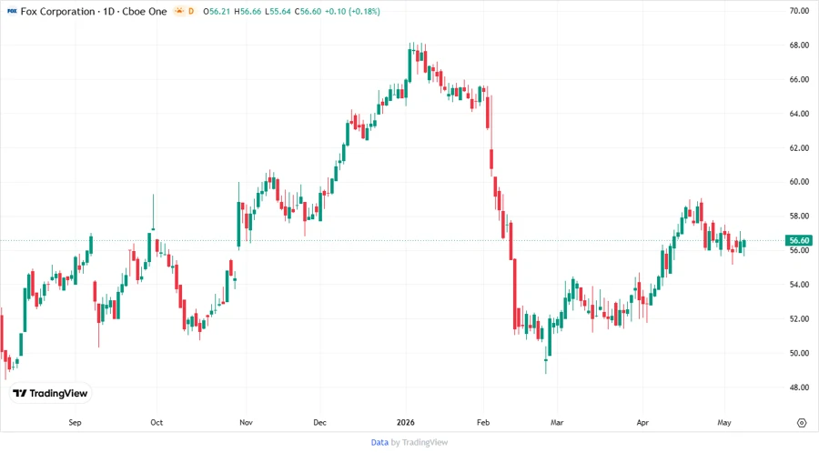 Fox Corporation Stock Chart