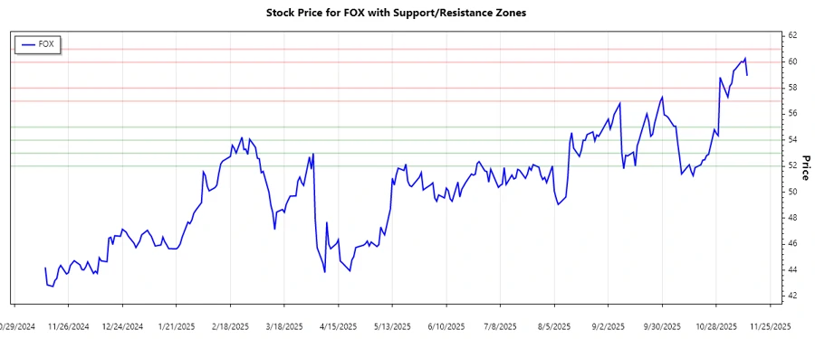 Stock Chart Support and Resistance