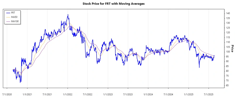 Stock Chart for FRT