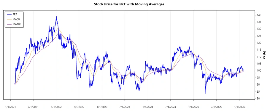 FRT stock chart