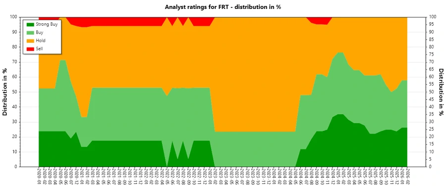 History of Analyst Ratings for FRT