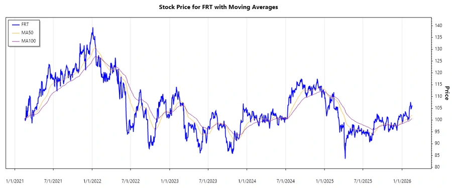 Stock Performance Chart for FRT